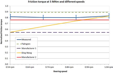WES - Friction torque of wind-turbine pitch bearings – comparison of experimental results with ...
