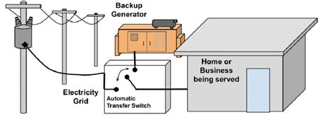 1: OUTLINE OF A SAFELY INSTALLED BACKUP GENERATOR INSTALLATION USING A... | Download Scientific ...