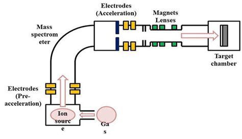 Silicon Ion Implantation Process | UniversityWafer, Inc.