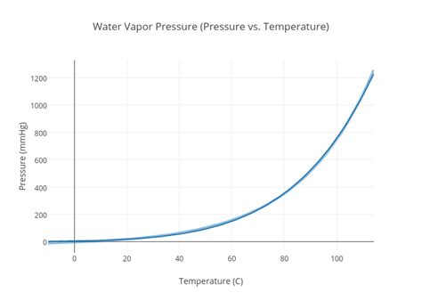 Water Vapor Pressure (Pressure vs. Temperature) | scatter chart made by ...