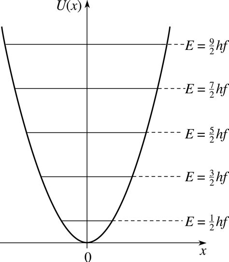 PPLATO | FLAP | PHYS 11.2: The quantum harmonic oscillator