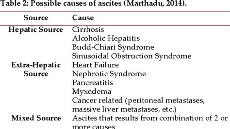 [PDF] Causes, management and complications of ascites: a review ...