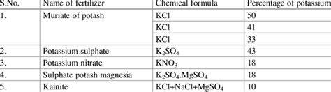 Different types of potassium fertilizers | Download Scientific Diagram