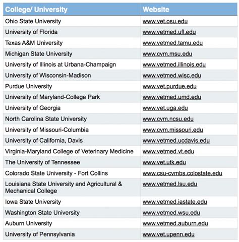 US Vet Schools | Vet School Success