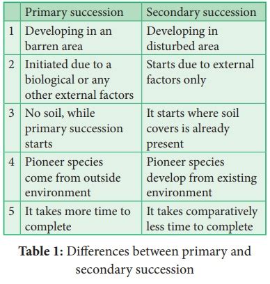 Plant Succession - Causes, Characteristics, Types, Process ...