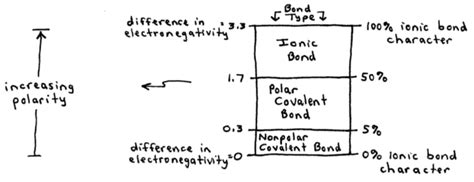 Electronegativity Range