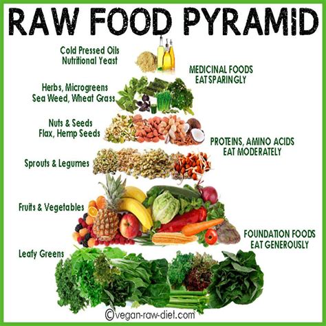 RaW FooD pYramid /_\ | Raw food challenge, Vegan food pyramid, Raw vegan diet