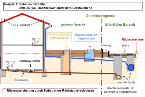 Regenwasser entwässerung – Eckventil waschmaschine