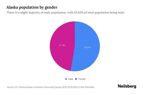 Alaska Population by Gender - 2024 Update | Neilsberg