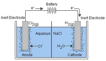 Electrolysis