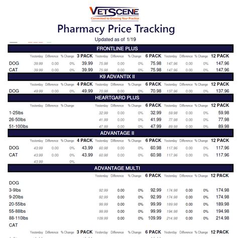 Pharmacy Price Tracking - Committed to Growing Your Veterinarian ...