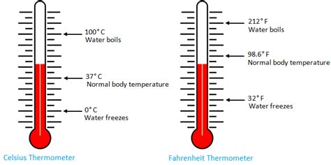 Temperature | Fahrenheit Scale | Celsius Scale | Thermometer | Freezing Point