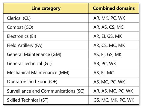 ASVAB Army Line Scores-02 - Mometrix Blog