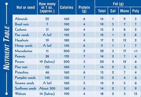 Nuts Nutrition Comparison Chart – Blog Dandk