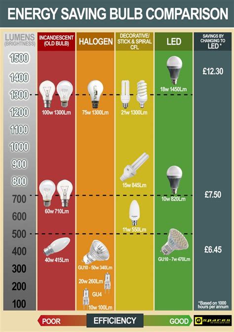 Energy Saving Lightbulb Comparison Chart | eSpares