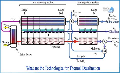 What are the technologies for thermal desalination