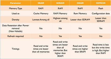 Comparison - SRAM vs SDRAM vs DRAM vs EEPROM