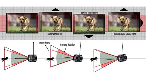 Electronic Image Stabilization | TDK InvenSense