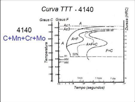 Curve TTT of Steel Alloy SAE 4140. Source: [8] | Download Scientific Diagram