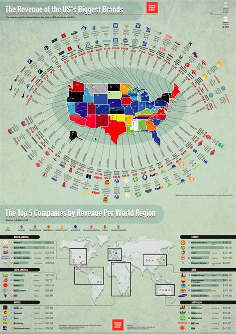 What Companies Generate the Most Revenue? | Business infographic, Infographic marketing, Infographic