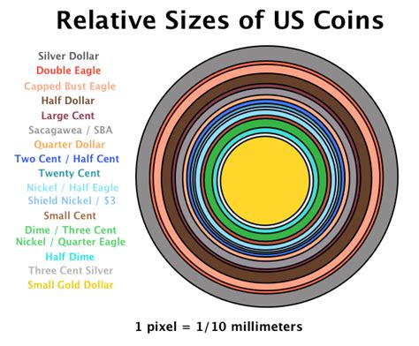 US Coin Relative Sizes Chart | Coin Talk