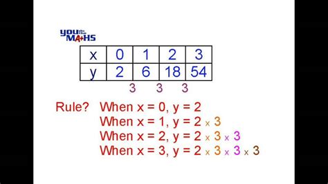 Exponential Equations from Tables - YouTube