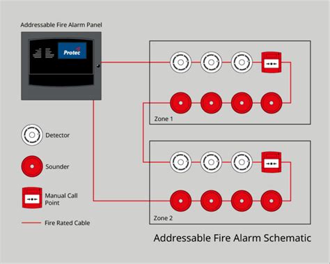 Addressable or Conventional Fire Alarm System? | Protec Fire and Security Group Ltd