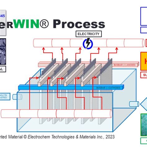 The FerWIN® Process - Schematic for the electrowinning of iron and the... | Download Scientific ...