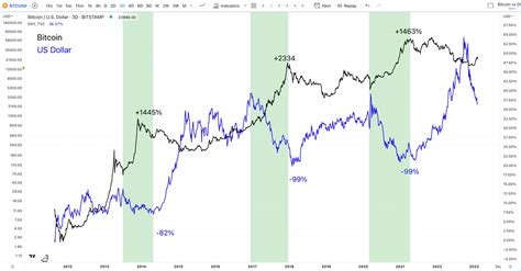 Bitcoin is up 40% in 2023, Here’s Where it Goes Next