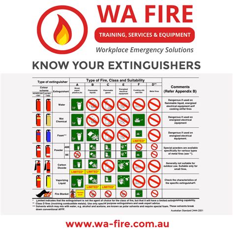 Fire Extinguisher Types | Australian Standard Chart