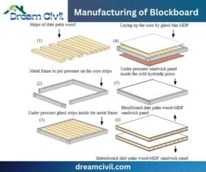 Blockboard: Best Summary Table, 9 Properties, Types, Manufacturing ...