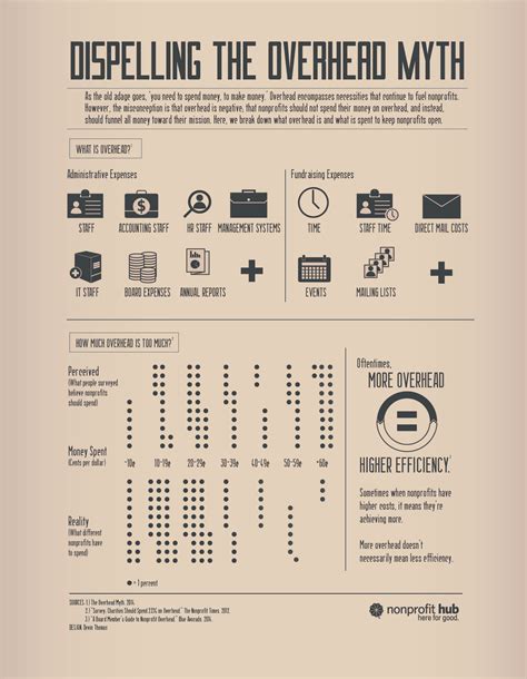 Dispelling the Overhead Myth [INFOGRAPHIC] | Infographic, Old adage ...