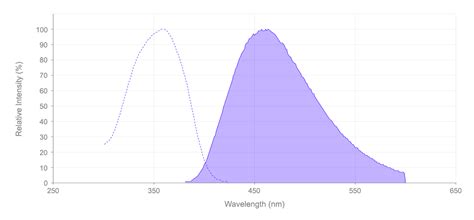 DAPI - Blue Fluorescent DNA Stain | AAT Bioquest