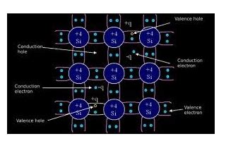 Extrinsic Semiconductors - Definition, Types and Properties | BYJU'S