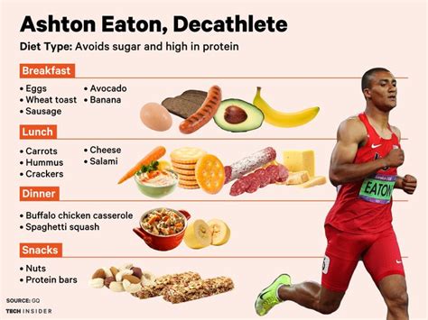 Here's what 4 top Olympians eat to fuel up for the games | Athlete food ...