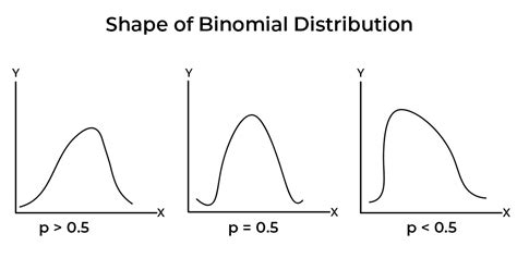 Binomial Distribution in Business Statistics - Definition, Formula ...