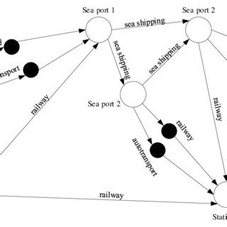 Model graph of a multimodal transport network | Download Scientific Diagram