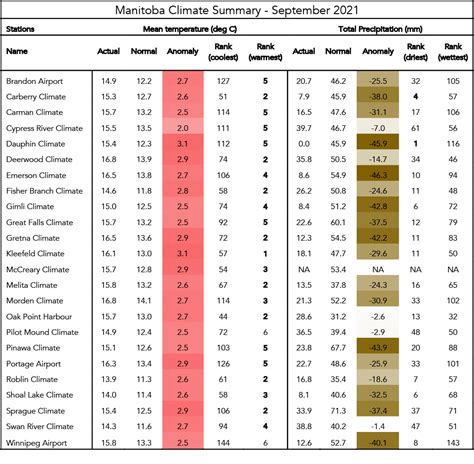 Prairie Climate Summary September 2021: Warm and Dry - Weatherlogics