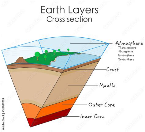 Earth layers internal structure. Globe cross section. World parts ...