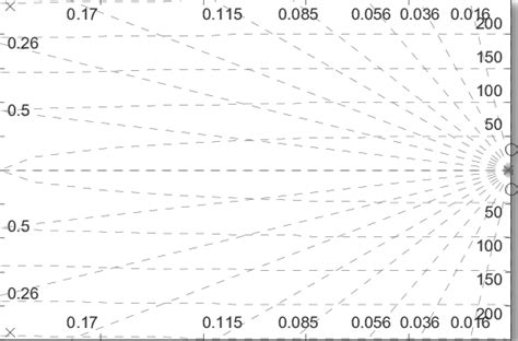 Zero-pole diagram of the controlled object exported by Matlab ...