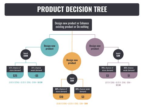 Product Business Decision Tree Flowchart Template - Venngage