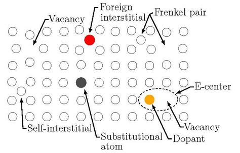 Examples of some point defects in a crystal. The E-center studied in... | Download Scientific ...