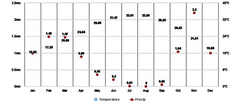 Cairo, EG Climate Zone, Monthly Weather Averages and Historical Data