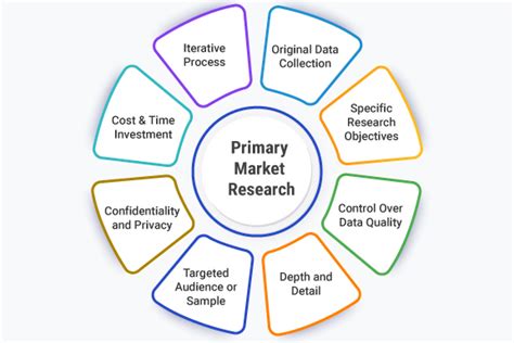 What is Primary Market Research? Definition, Methods, Examples and Best ...