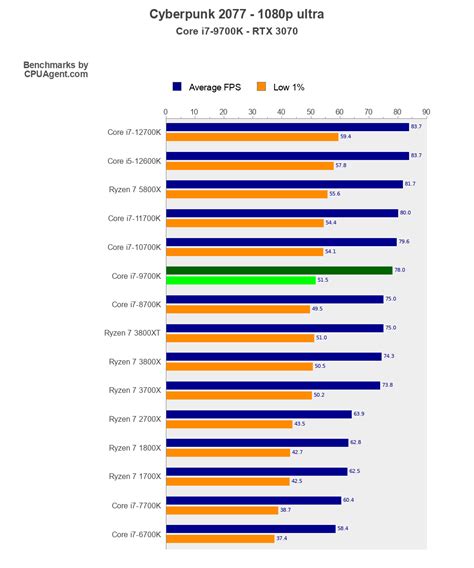 Intel Core i7-9700K Cyberpunk 2077 Benchmarks - Can Core i7-9700K Run ...