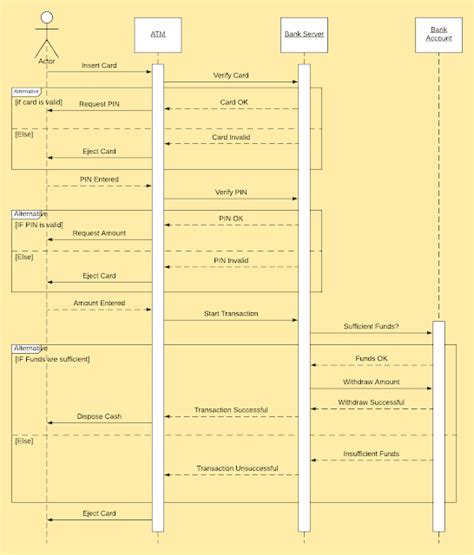 Contoh Sequence Diagram ATM Bank dan Penjelasan | Masbilly.com