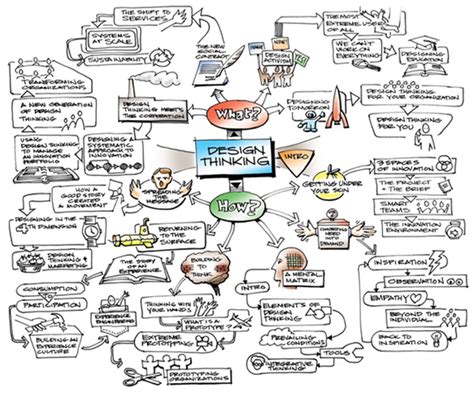 IDEO's Tim Brown Design Thinking Mindmap