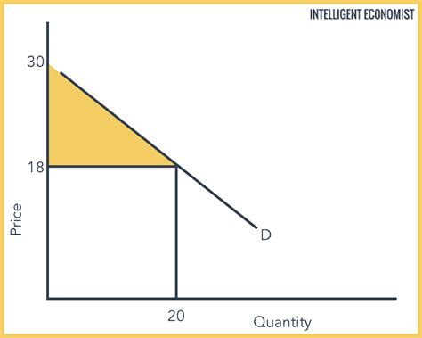 Consumer Surplus - Intelligent Economist