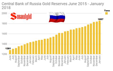 Russia Surpasses China With Massive Gold Purchases In January ...