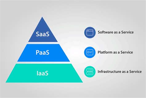 IaaS vs PaaS vs SaaS: Difference and Examples